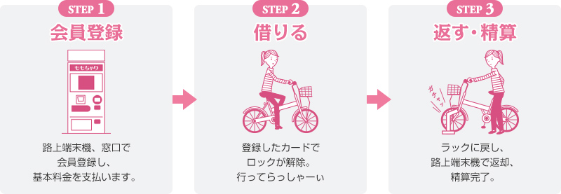STEP1：会員登録、STEP2：借りる、STEP3：返す・精算